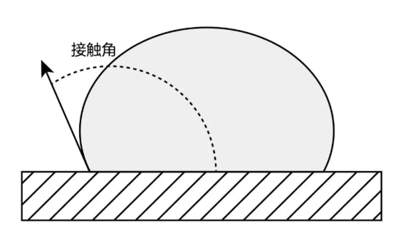 圖2 材料的表面張力低,接觸角大 圖2 材料的表面張力低,接觸角大